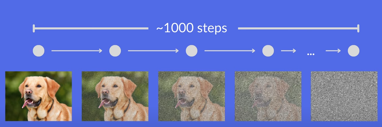 Photo Credit to AssemblyAI's video here on Diffusion models